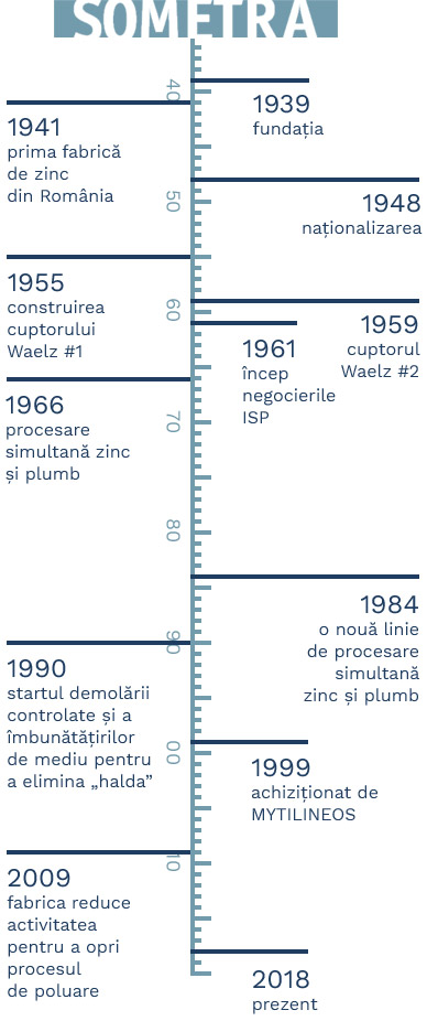 Sometra history
